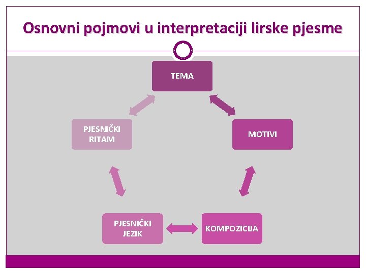 Osnovni pojmovi u interpretaciji lirske pjesme TEMA PJESNIČKI RITAM PJESNIČKI JEZIK MOTIVI KOMPOZICIJA Osnovni pojmovi u interpretaciji lirske pjesme TEMA PJESNIČKI RITAM PJESNIČKI JEZIK MOTIVI KOMPOZICIJA