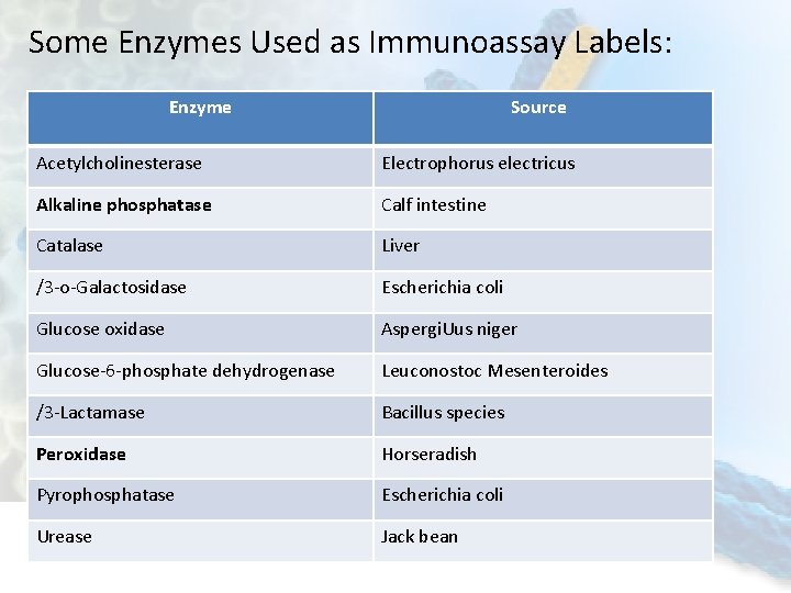 Some Enzymes Used as Immunoassay Labels: Enzyme Source Acetylcholinesterase Electrophorus electricus Alkaline phosphatase Calf