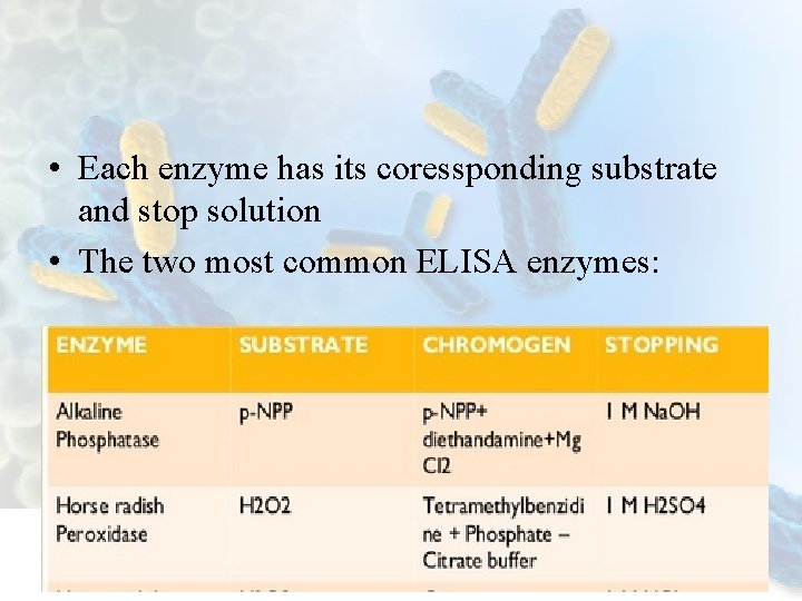  • Each enzyme has its coressponding substrate and stop solution • The two