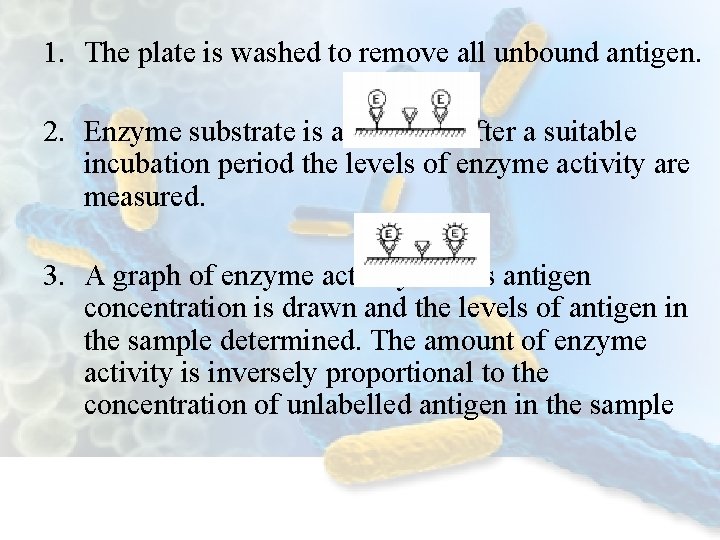 1. The plate is washed to remove all unbound antigen. 2. Enzyme substrate is