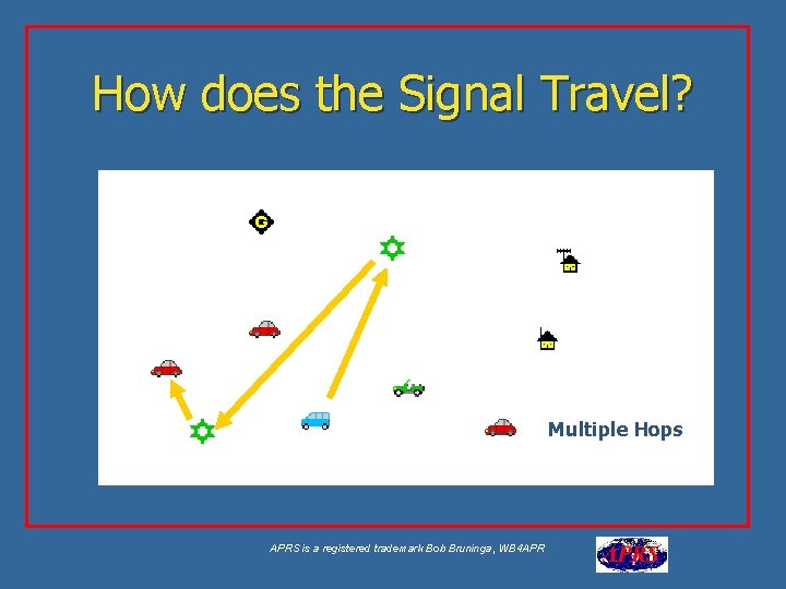 How does the Signal Travel? Aa Multiple Hops APRS is a registered trademark Bob