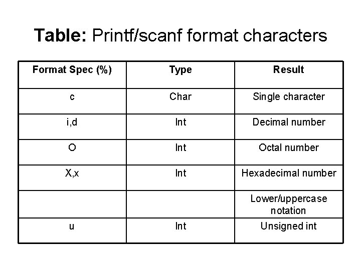 Table: Printf/scanf format characters Format Spec (%) Type Result c Char Single character i,