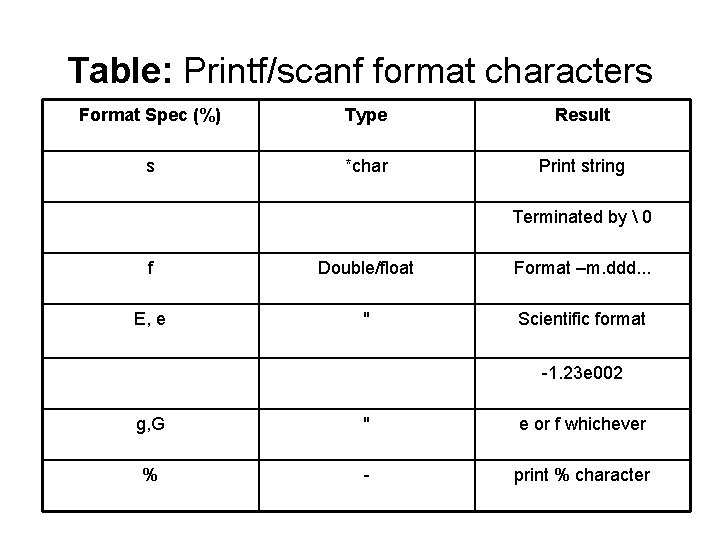 Table: Printf/scanf format characters Format Spec (%) Type Result s *char Print string Terminated