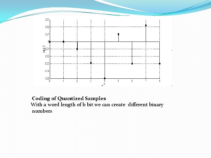 Coding of Quantized Samples With a word length of b bit we can create