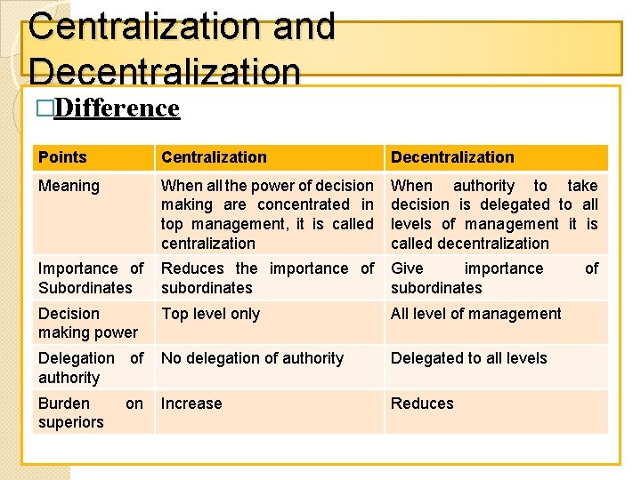 Centralization and Decentralization �Difference Points Centralization Decentralization Meaning When all the power of decision