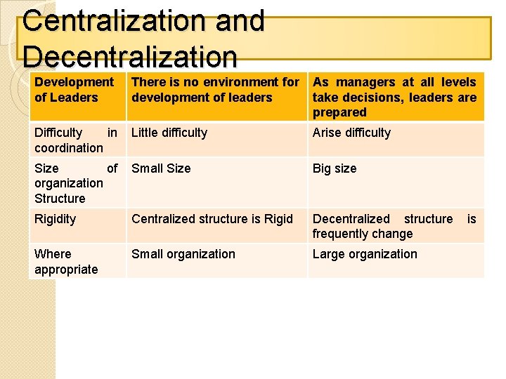 Centralization and Decentralization Development of Leaders There is no environment for development of leaders