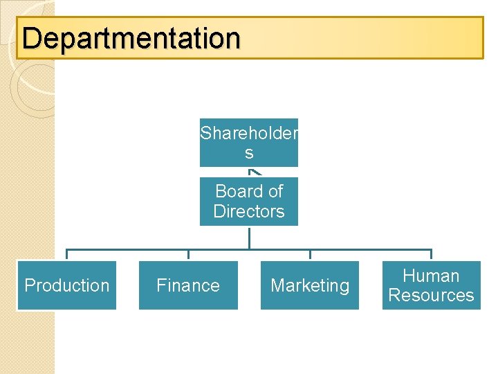 Departmentation Shareholder s Board of Directors Production Finance Marketing Human Resources 