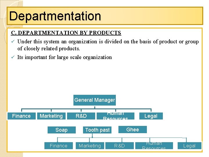 Departmentation C. DEPARTMENTATION BY PRODUCTS ü Under this system an organization is divided on