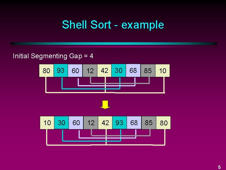 Shell Sort - example Initial Segmenting Gap = 4 80 93 60 12 42