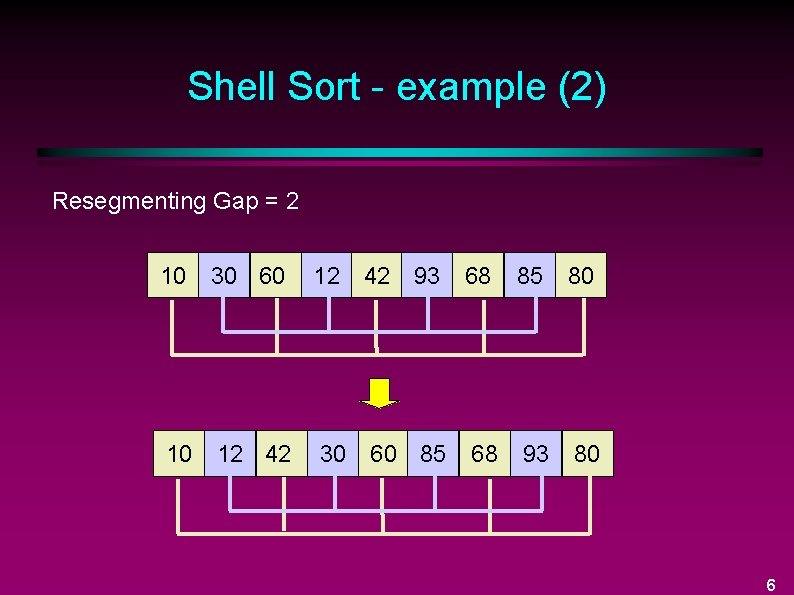 Shell Sort - example (2) Resegmenting Gap = 2 10 30 60 12 42