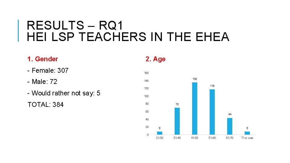 RESULTS – RQ 1 HEI LSP TEACHERS IN THE EHEA 1. Gender - Female: