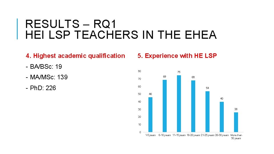 RESULTS – RQ 1 HEI LSP TEACHERS IN THE EHEA 4. Highest academic qualification