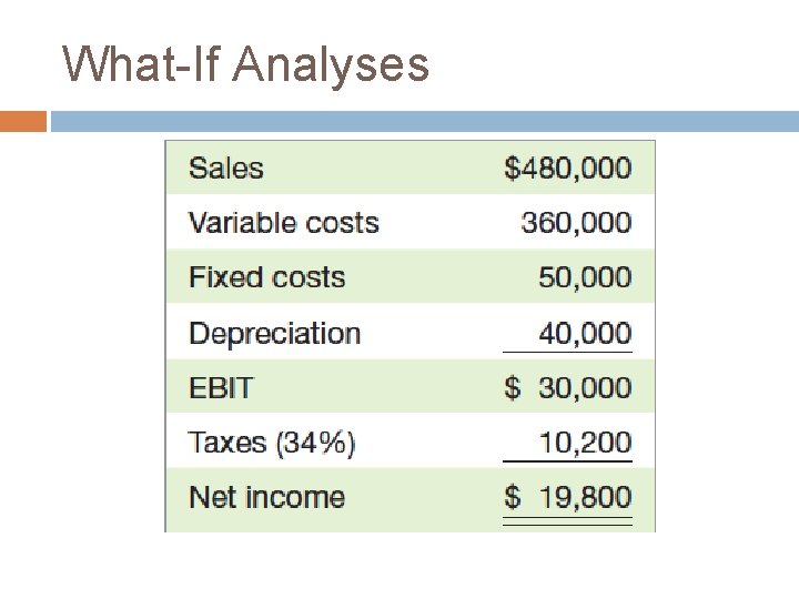 What-If Analyses What-If Analyses