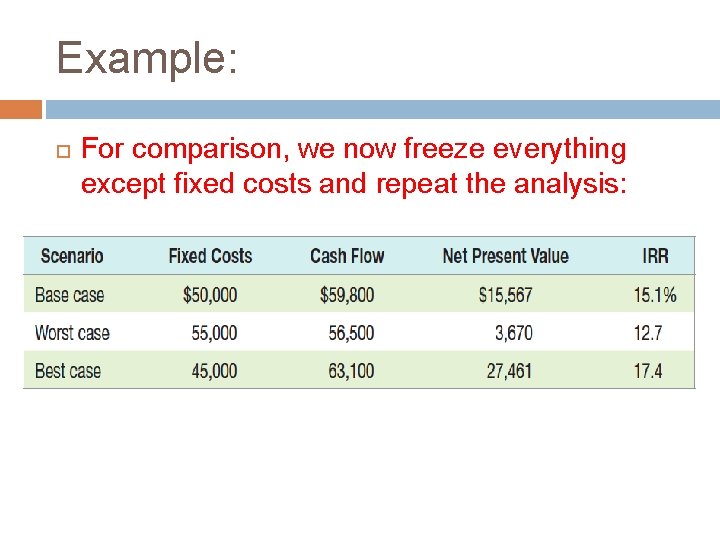Example: For comparison, we now freeze everything except fixed costs and repeat the analysis: Example: For comparison, we now freeze everything except fixed costs and repeat the analysis: