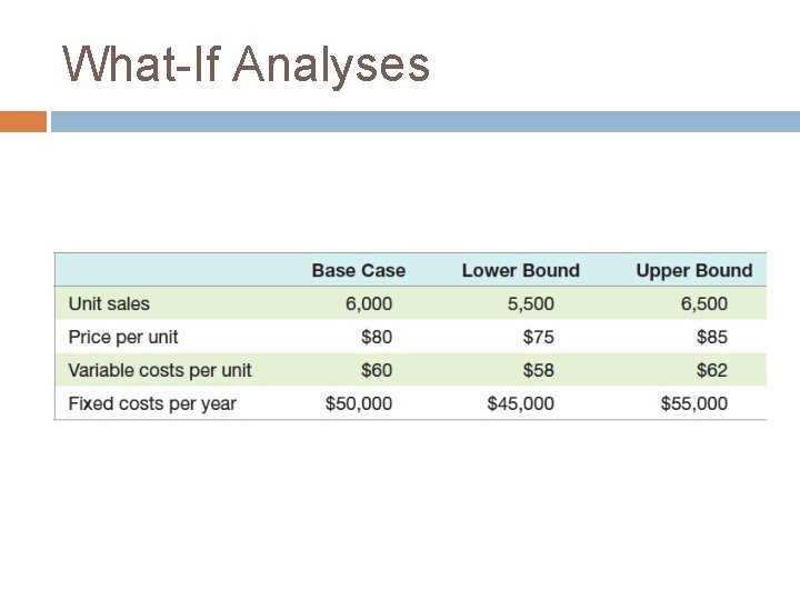 What-If Analyses What-If Analyses