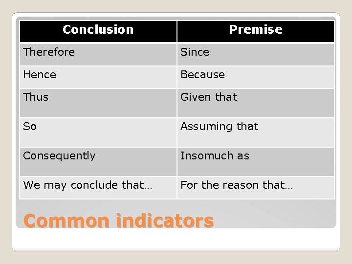 Conclusion Premise Therefore Since Hence Because Thus Given that So Assuming that Consequently Insomuch