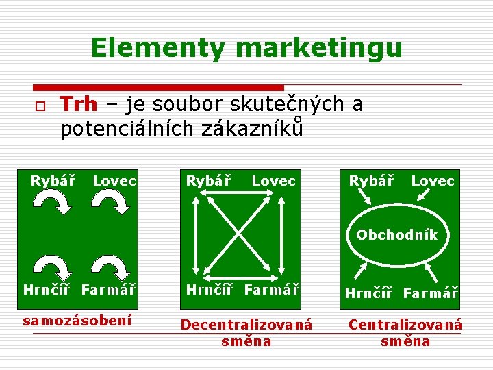 Elementy marketingu o Trh – je soubor skutečných a potenciálních zákazníků Rybář Lovec Obchodník
