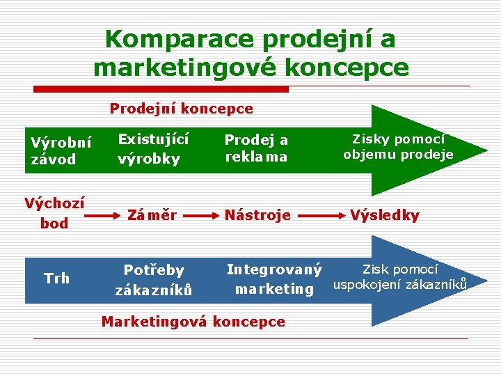 Komparace prodejní a marketingové koncepce Prodejní koncepce Existující výrobky Prodej a reklama Výchozí bod
