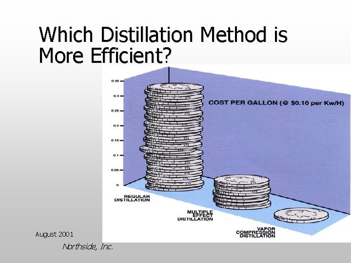 Which Distillation Method is More Efficient? August 2001 Northside, Inc. 