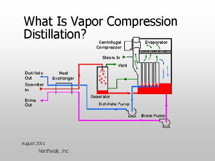 What Is Vapor Compression Distillation? August 2001 Northside, Inc. 