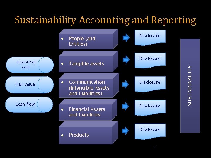 Sustainability Accounting and Reporting Historical cost Fair value l l Cash flow l l