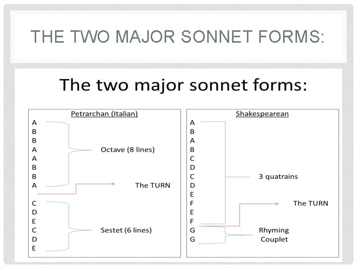 THE TWO MAJOR SONNET FORMS: 