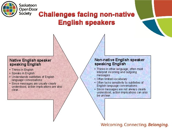 Challenges facing non-native English speakers Native English speaker speaking English Non-native English speaker speaking