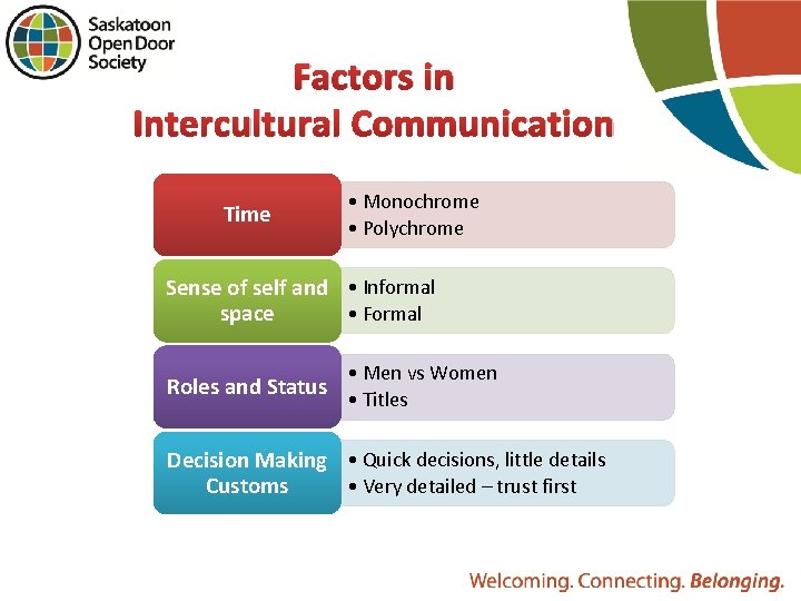 Factors in Intercultural Communication Time • Monochrome • Polychrome Sense of self and •