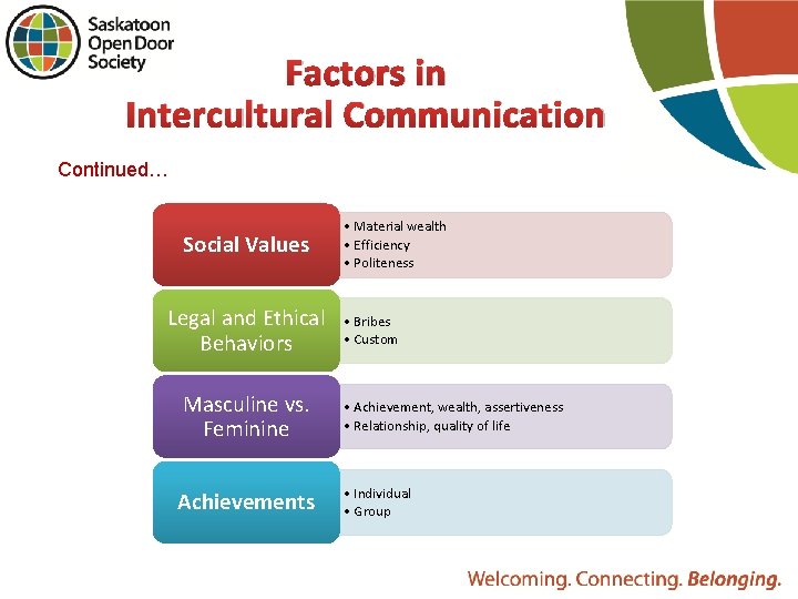 Factors in Intercultural Communication Continued… Social Values Legal and Ethical Behaviors Masculine vs. Feminine