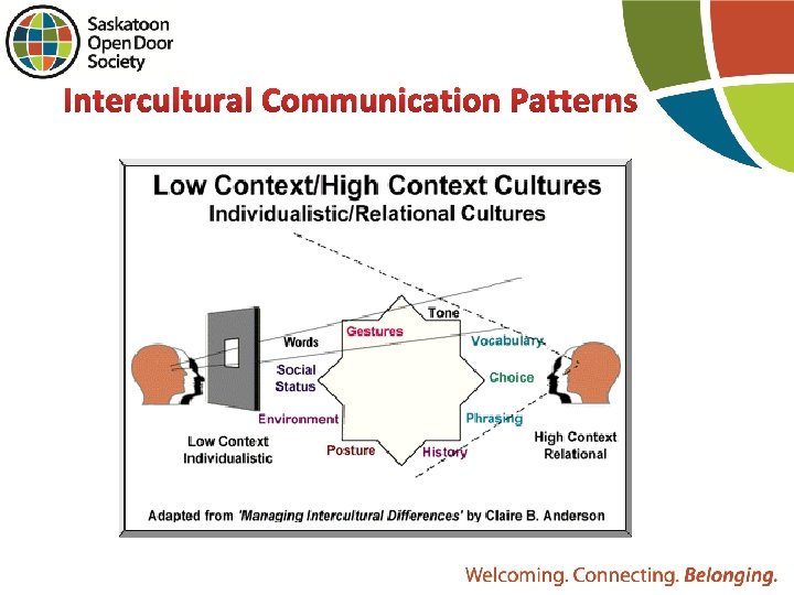 Intercultural Communication Patterns 
