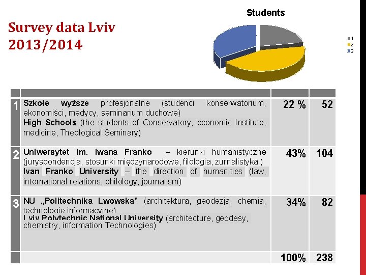 Students Survey data Lviv 2013/2014 1 Szkołe wyższe profesjonalne (studenci konserwatorium, ekonomiści, medycy, seminarium Students Survey data Lviv 2013/2014 1 Szkołe wyższe profesjonalne (studenci konserwatorium, ekonomiści, medycy, seminarium