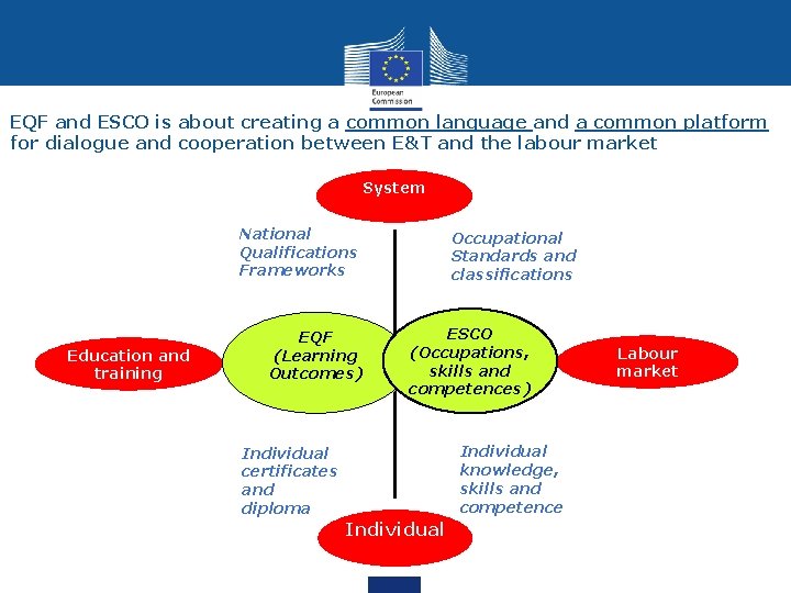 EQF and ESCO is about creating a common language and a common platform for