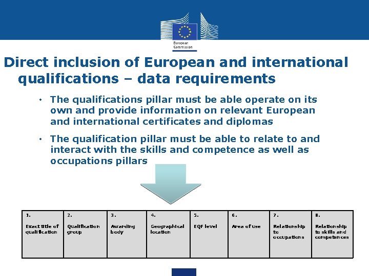 Direct inclusion of European and international qualifications – data requirements • The qualifications pillar