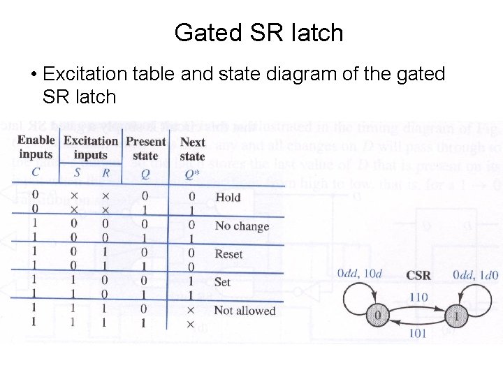 Gated SR latch • Excitation table and state diagram of the gated SR latch