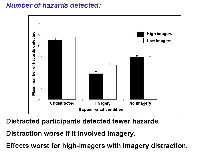 Number of hazards detected: Mean number of hazards detected High imagers Low imagers Undistracted