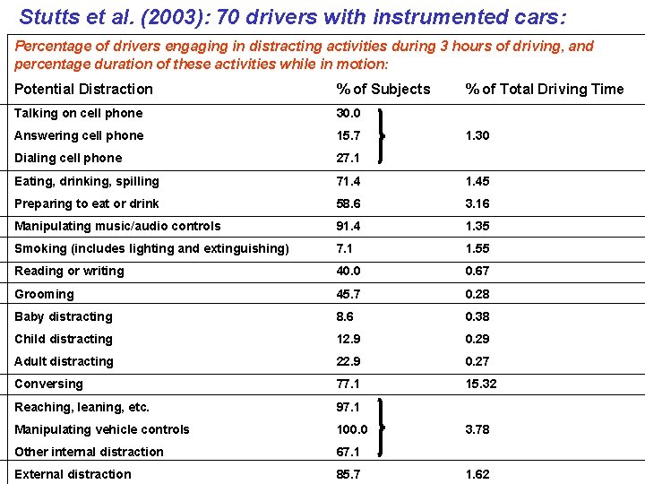 Stutts et al. (2003): 70 drivers with instrumented cars: Percentage of drivers engaging in