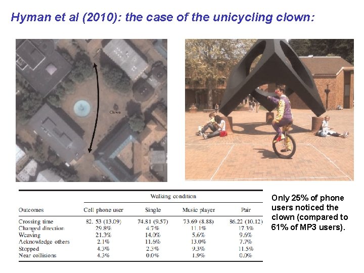 Hyman et al (2010): the case of the unicycling clown: Only 25% of phone
