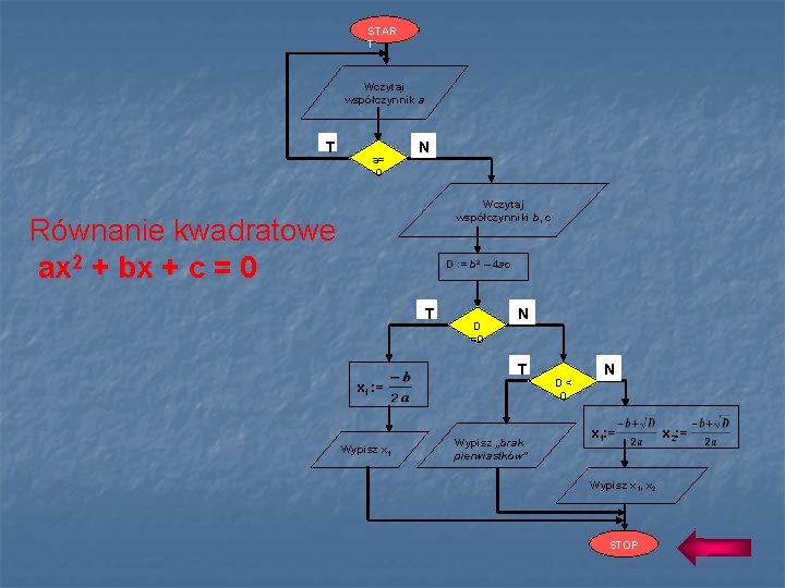 STAR T Wczytaj współczynnik a T a= 0 N Wczytaj współczynniki b, c Równanie