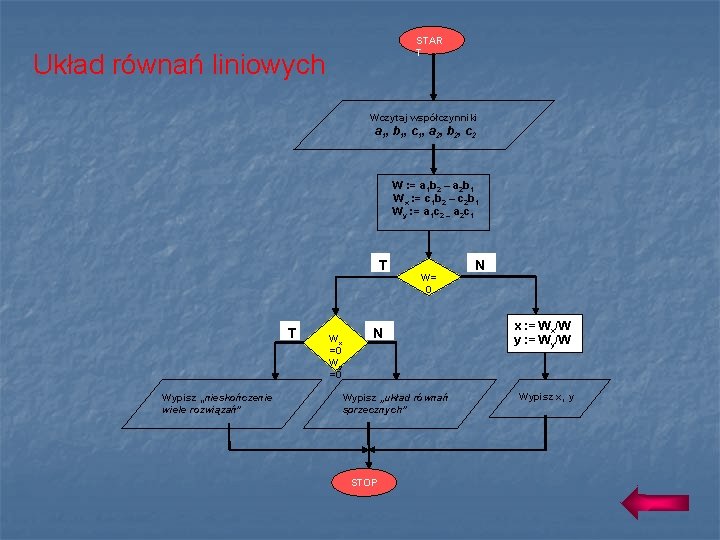 STAR T Układ równań liniowych Wczytaj współczynniki a 1, b 1, c 1, a