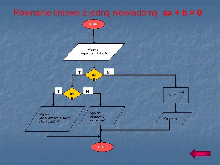 Równanie liniowe z jedną niewiadomą ax + b = 0 START Wczytaj współczynniki a,