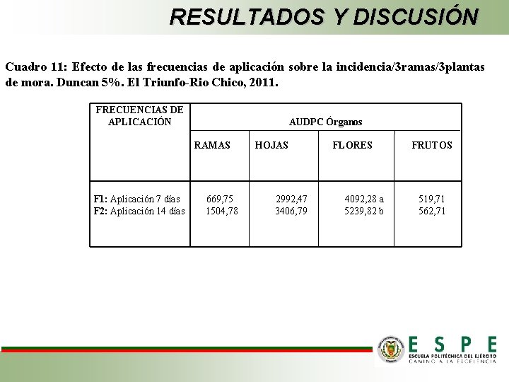 RESULTADOS Y DISCUSIÓN Cuadro 11: Efecto de las frecuencias de aplicación sobre la incidencia/3