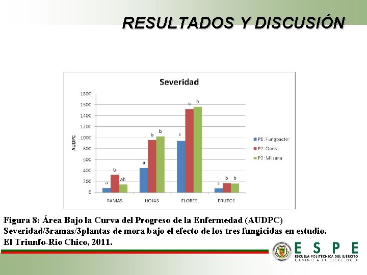 RESULTADOS Y DISCUSIÓN • Figura 8: Área Bajo la Curva del Progreso de la