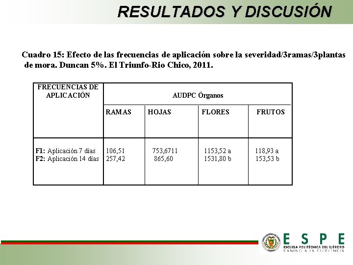 RESULTADOS Y DISCUSIÓN Cuadro 15: Efecto de las frecuencias de aplicación sobre la severidad/3