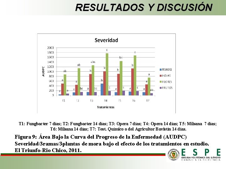 RESULTADOS Y DISCUSIÓN T 1: Fungbacter 7 días; T 2: Fungbacter 14 días; T