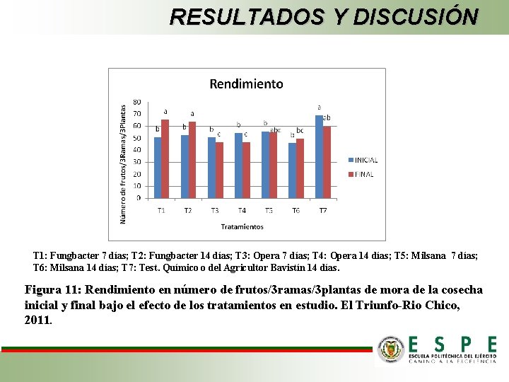 RESULTADOS Y DISCUSIÓN T 1: Fungbacter 7 días; T 2: Fungbacter 14 días; T