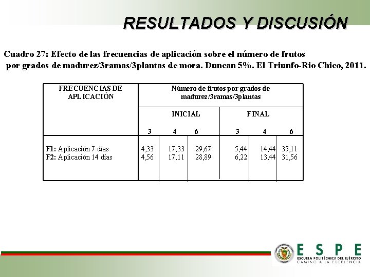 RESULTADOS Y DISCUSIÓN Cuadro 27: Efecto de las frecuencias de aplicación sobre el número