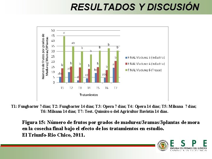 RESULTADOS Y DISCUSIÓN T 1: Fungbacter 7 días; T 2: Fungbacter 14 días; T