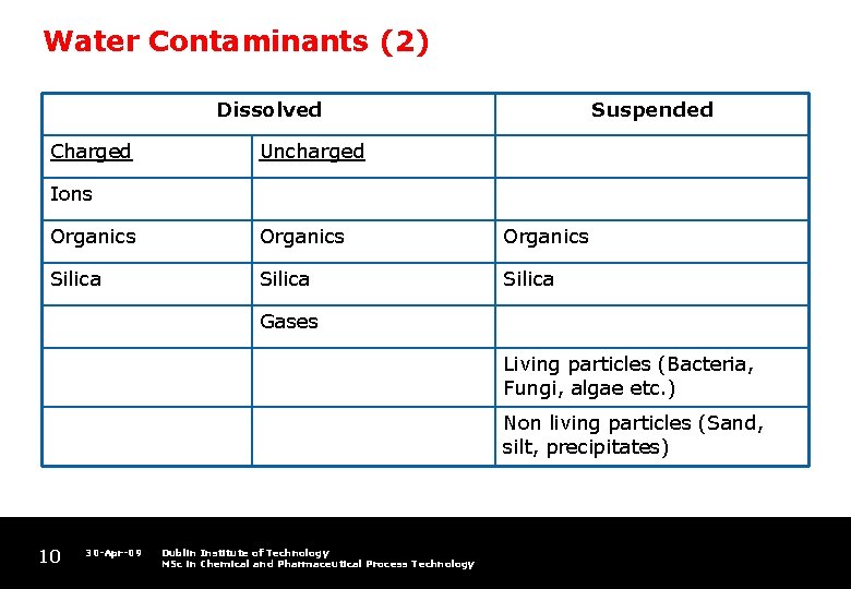 Water Contaminants (2) Dissolved Charged Suspended Uncharged Ions Organics Silica Gases Living particles (Bacteria,
