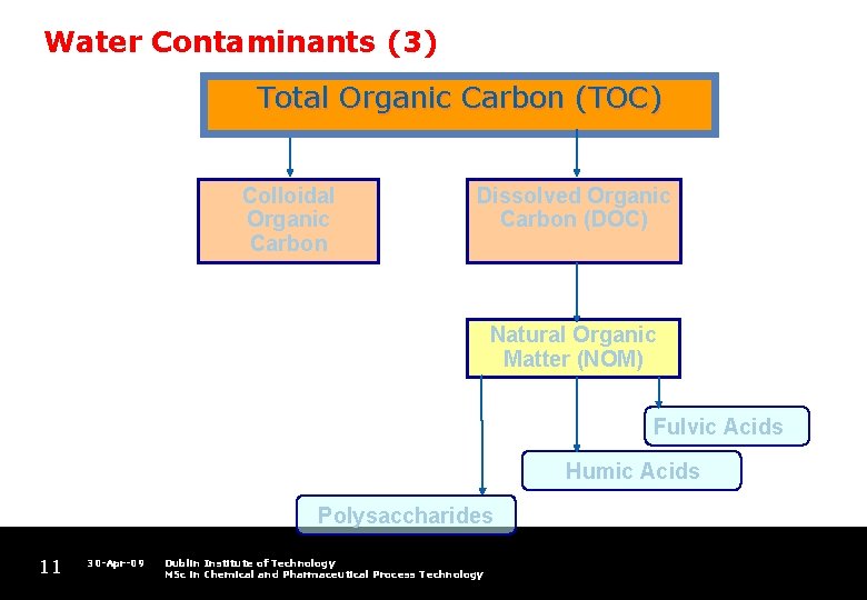 Water Contaminants (3) Total Organic Carbon (TOC) Colloidal Organic Carbon Dissolved Organic Carbon (DOC)