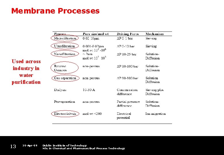 Membrane Processes Used across industry in water purification 13 30 -Apr-09 Dublin Institute of